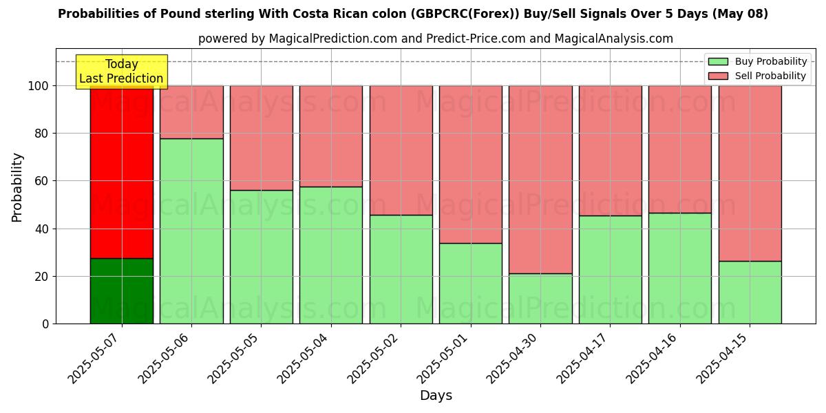 Probabilidades de señales de compra/venta de Libra esterlina Con colón costarricense (GBPCRC(Forex)) usando varios modelos de IA durante 10 días (08 May) Probabilities of Libra esterlina Con colón costarricense (GBPCRC(Forex)) Buy/Sell Signals Using Several AI Models Over 5 Days (08 May)