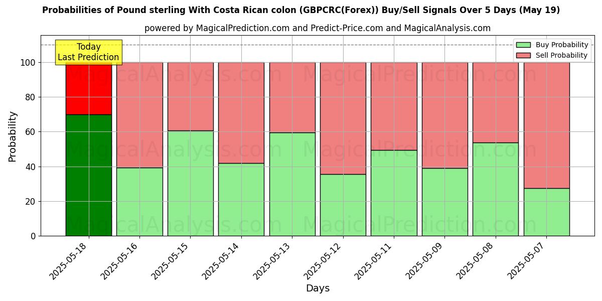 Probabilities of Pound sterling With Costa Rican colon (GBPCRC(Forex)) Buy/Sell Signals Using Several AI Models Over 5 Days (19 May) 