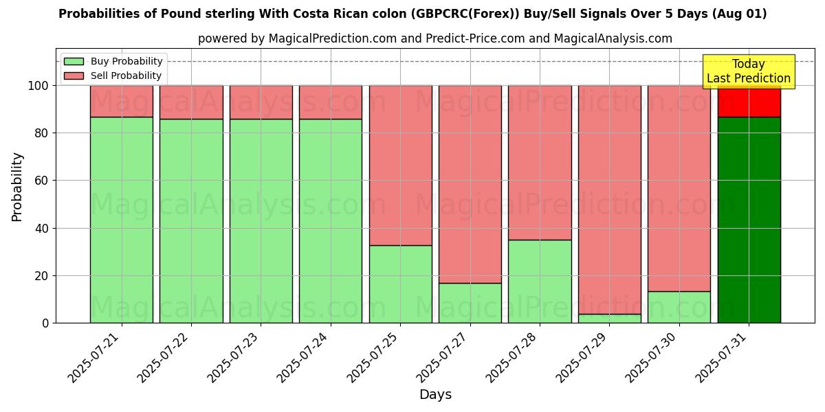 Probabilities of Pond sterling Met Costa Ricaanse colon (GBPCRC(Forex)) Buy/Sell Signals Using Several AI Models Over 5 Days (30 Jul) 