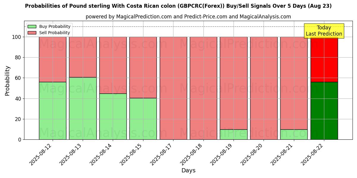 Probabilities of Pound sterling With Costa Rican colon (GBPCRC(Forex)) Buy/Sell Signals Using Several AI Models Over 5 Days (18 Aug) 