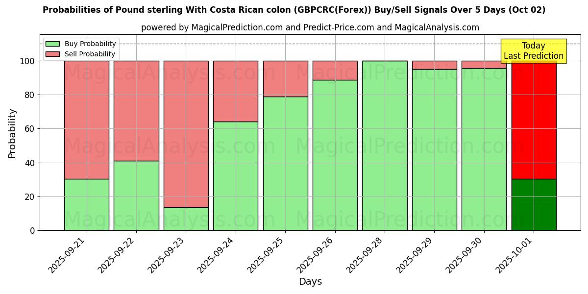Probabilities of Pound sterling With Costa Rican colon (GBPCRC(Forex)) Buy/Sell Signals Using Several AI Models Over 5 Days (02 Oct) 