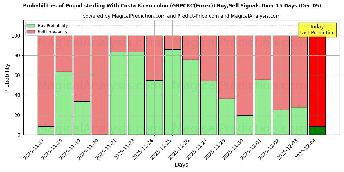 Probabilities of Pound sterling With Costa Rican colon (GBPCRC(Forex)) Buy/Sell Signals Using Several AI Models Over 5 Days (07 Nov) 