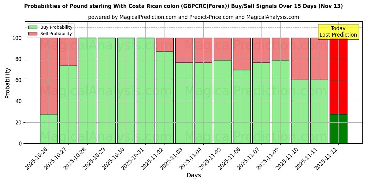 Probabilities of Pound sterling With Costa Rican colon (GBPCRC(Forex)) Buy/Sell Signals Using Several AI Models Over 5 Days (13 Nov) 