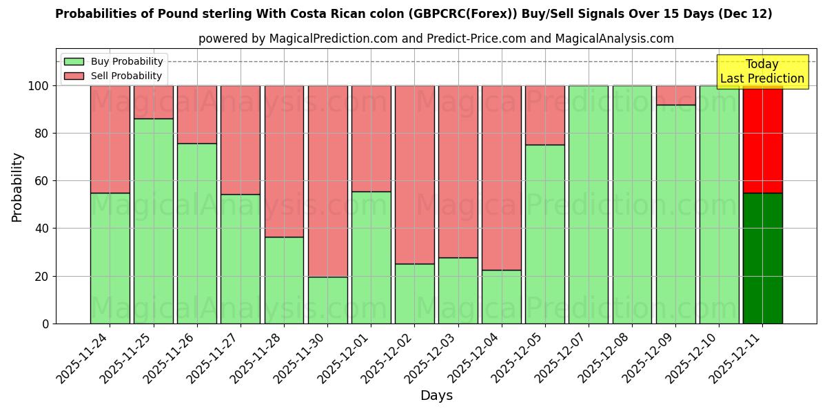 Probabilities of Pund sterling med costaricansk kolon (GBPCRC(Forex)) Buy/Sell Signals Using Several AI Models Over 5 Days (12 Dec) 