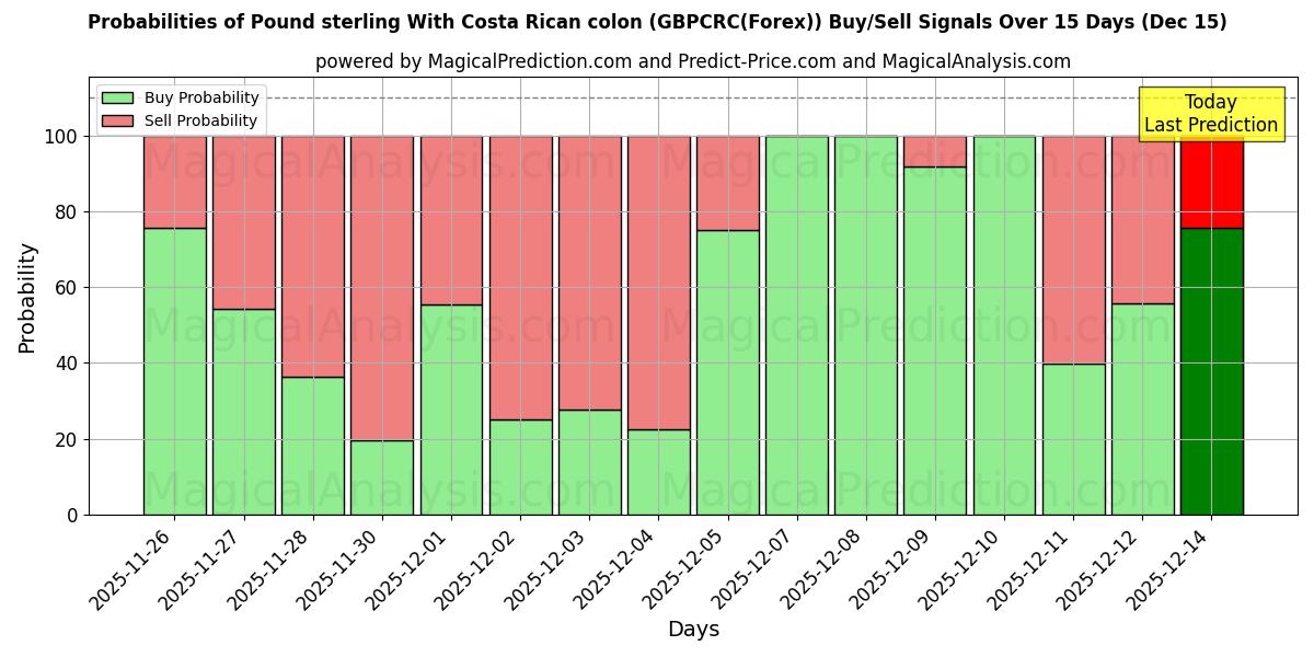 Probabilities of Pund Sterling Med Costa Rica kolon (GBPCRC(Forex)) Buy/Sell Signals Using Several AI Models Over 5 Days (15 Dec) 