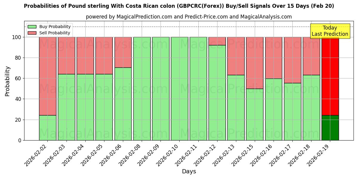 Probabilities of Libra esterlina Con colón costarricense (GBPCRC(Forex)) Buy/Sell Signals Using Several AI Models Over 5 Days (20 Feb) 