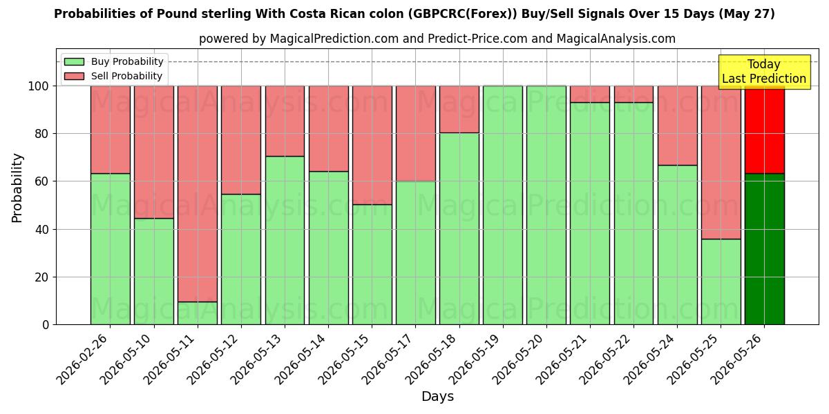 Probabilities of Englannin puntaa Costa Rican kaksoispisteellä (GBPCRC(Forex)) Buy/Sell Signals Using Several AI Models Over 5 Days (27 May) 
