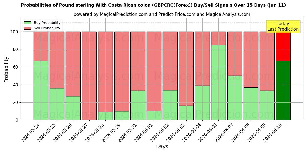 Probabilities of Pund sterling med costaricansk kolon (GBPCRC(Forex)) Buy/Sell Signals Using Several AI Models Over 5 Days (11 Jun) 