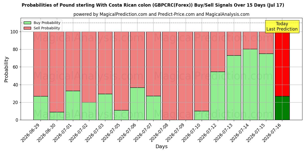 Probabilities of Englannin puntaa Costa Rican kaksoispisteellä (GBPCRC(Forex)) Buy/Sell Signals Using Several AI Models Over 5 Days (17 Jul) 