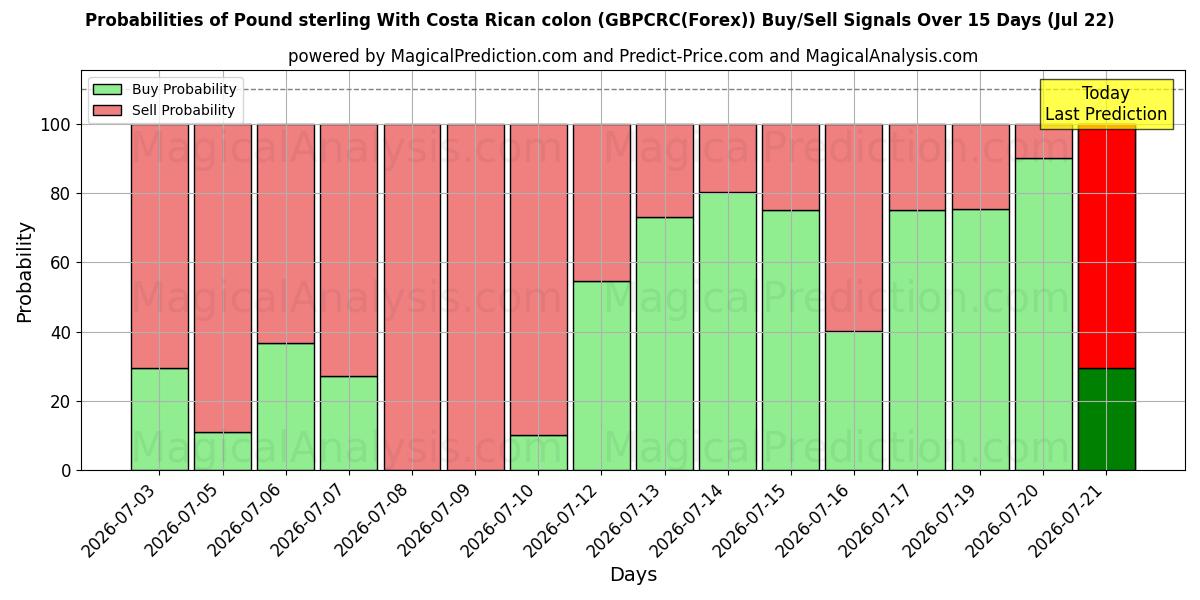 Probabilities of پوند استرلینگ با کولون کاستاریکا (GBPCRC(Forex)) Buy/Sell Signals Using Several AI Models Over 5 Days (22 Jul) 