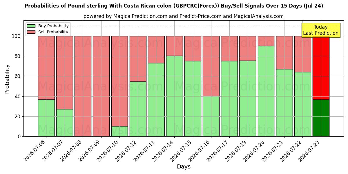 Probabilities of Фунт стерлингов с костариканским колоном (GBPCRC(Forex)) Buy/Sell Signals Using Several AI Models Over 5 Days (24 Jul) 