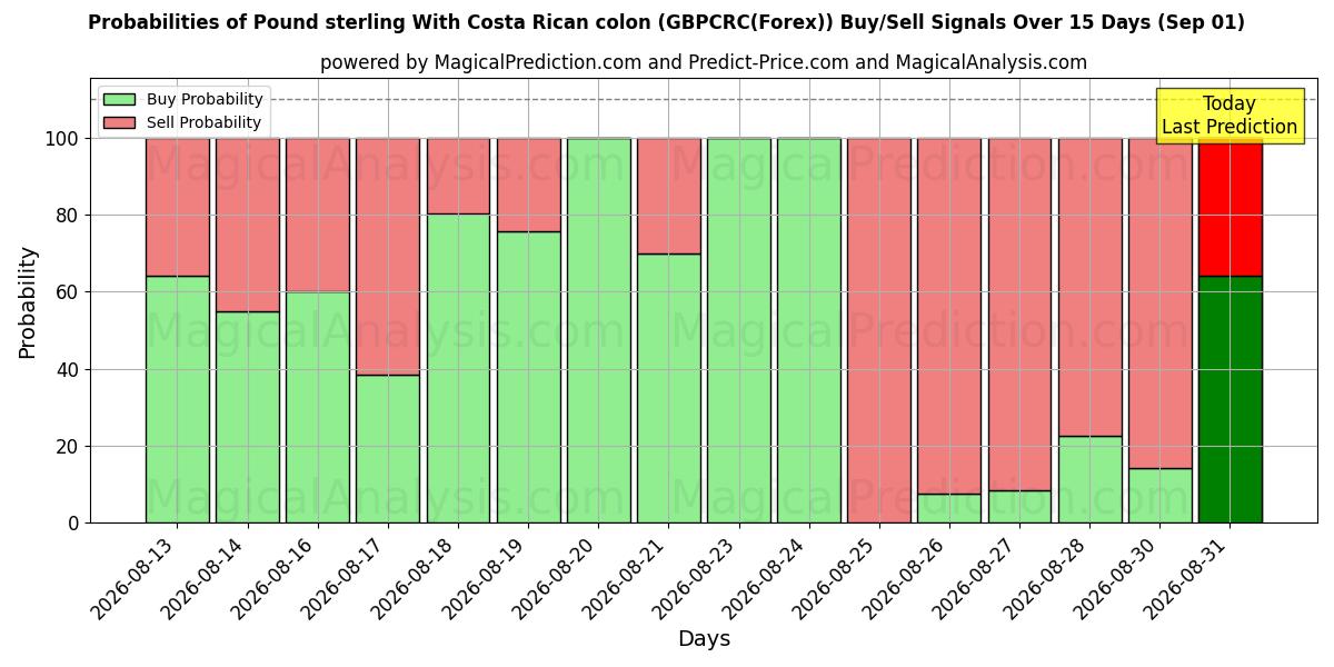 Probabilities of Libra esterlina com cólon costarriquenho (GBPCRC(Forex)) Buy/Sell Signals Using Several AI Models Over 5 Days (01 Sep) 