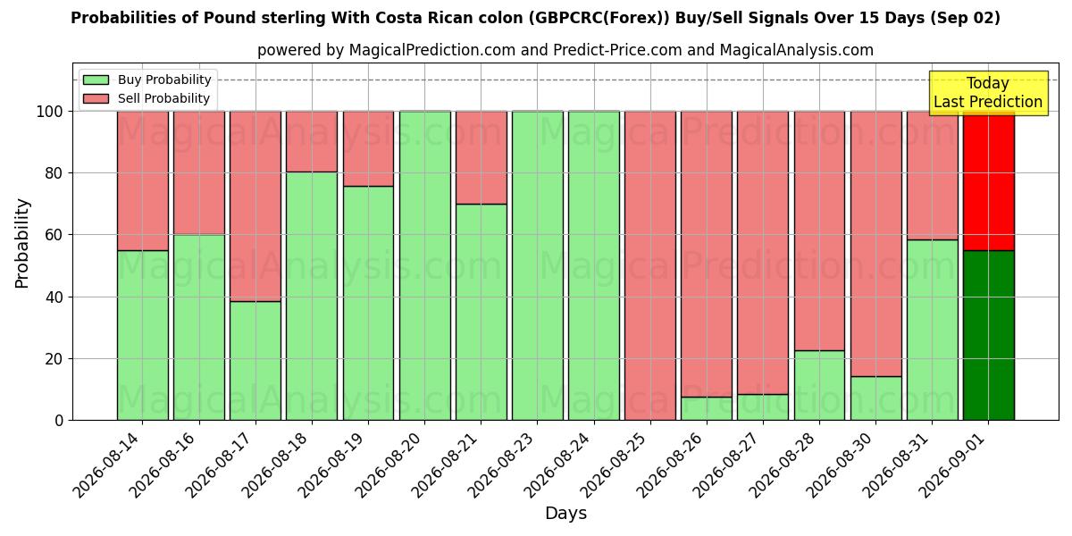 Probabilities of Pund Sterling Med Costa Rica kolon (GBPCRC(Forex)) Buy/Sell Signals Using Several AI Models Over 5 Days (02 Sep) 