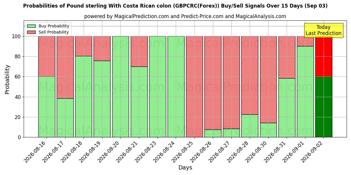 Probabilities of Livre sterling avec colon costaricain (GBPCRC(Forex)) Buy/Sell Signals Using Several AI Models Over 5 Days (03 Sep) 