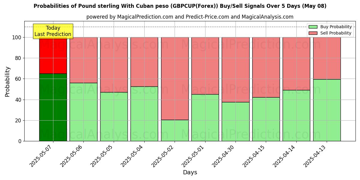 Probabilities of Pund sterling med cubanske pesos (GBPCUP(Forex)) Buy/Sell Signals Using Several AI Models Over 5 Days (08 May) 