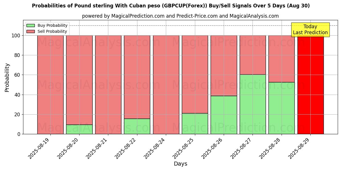 Probabilities of Pound sterling With Cuban peso (GBPCUP(Forex)) Buy/Sell Signals Using Several AI Models Over 5 Days (02 Aug) 