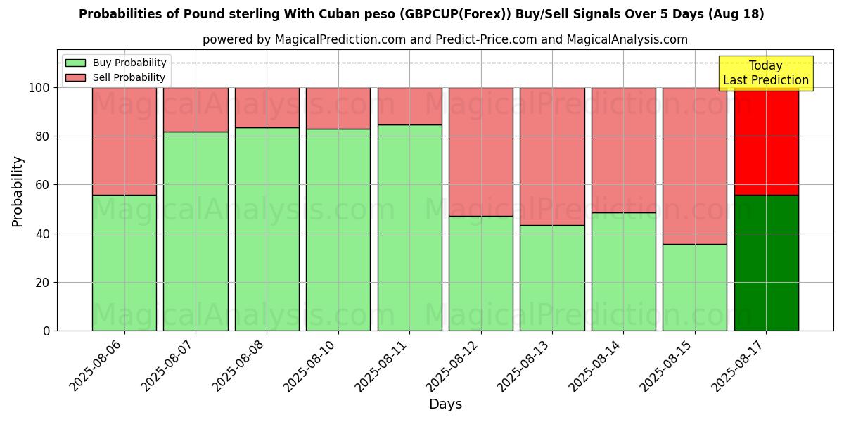 Probabilities of Englannin punta Kuuban pesolla (GBPCUP(Forex)) Buy/Sell Signals Using Several AI Models Over 5 Days (18 Aug) 