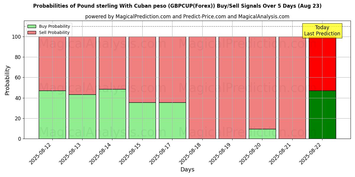 Probabilities of Pound sterling With Cuban peso (GBPCUP(Forex)) Buy/Sell Signals Using Several AI Models Over 5 Days (23 Aug) 