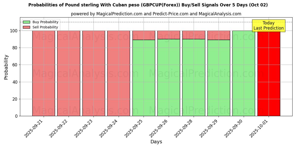 Probabilities of Pund med kubansk peso (GBPCUP(Forex)) Buy/Sell Signals Using Several AI Models Over 5 Days (02 Oct) 