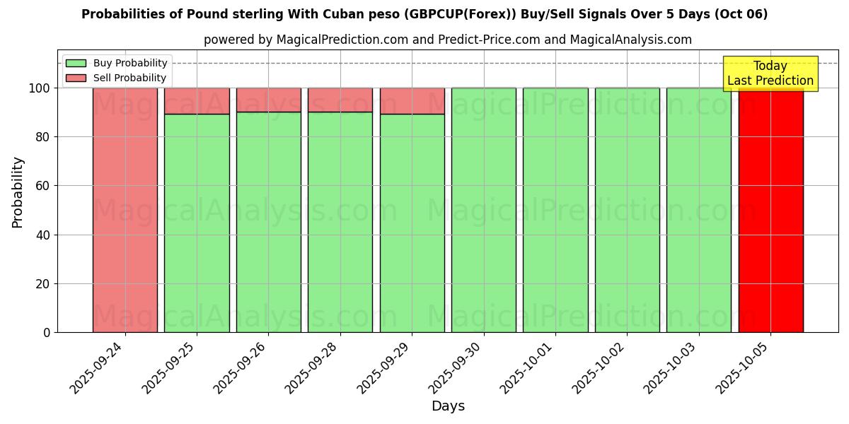 Probabilities of Sterlina britannica Con peso cubano (GBPCUP(Forex)) Buy/Sell Signals Using Several AI Models Over 5 Days (06 Oct) 