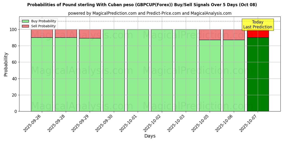 Probabilities of Pound sterling With Cuban peso (GBPCUP(Forex)) Buy/Sell Signals Using Several AI Models Over 5 Days (08 Oct) 