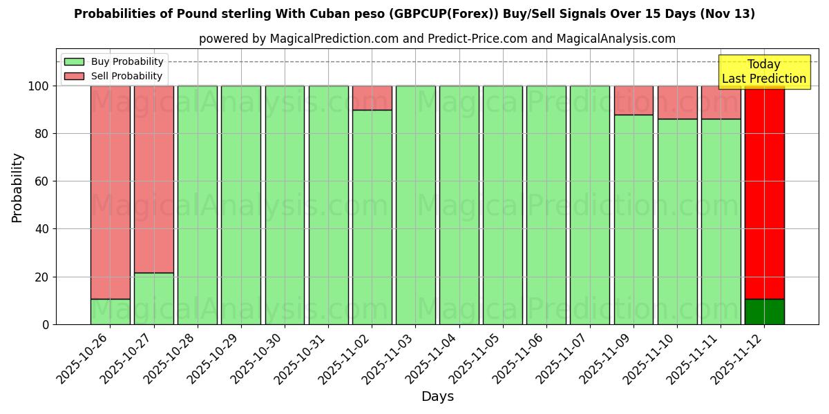 Probabilities of Englannin punta Kuuban pesolla (GBPCUP(Forex)) Buy/Sell Signals Using Several AI Models Over 5 Days (13 Nov) 