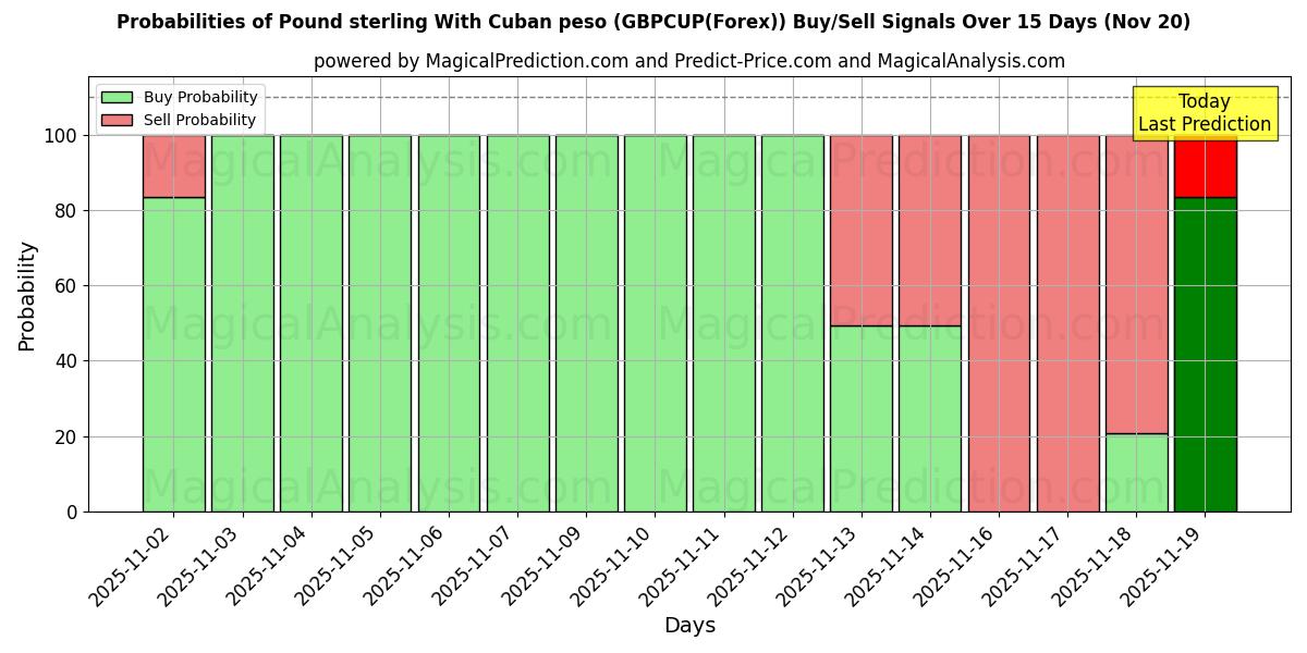 Probabilities of Sterlina britannica Con peso cubano (GBPCUP(Forex)) Buy/Sell Signals Using Several AI Models Over 5 Days (20 Nov) 