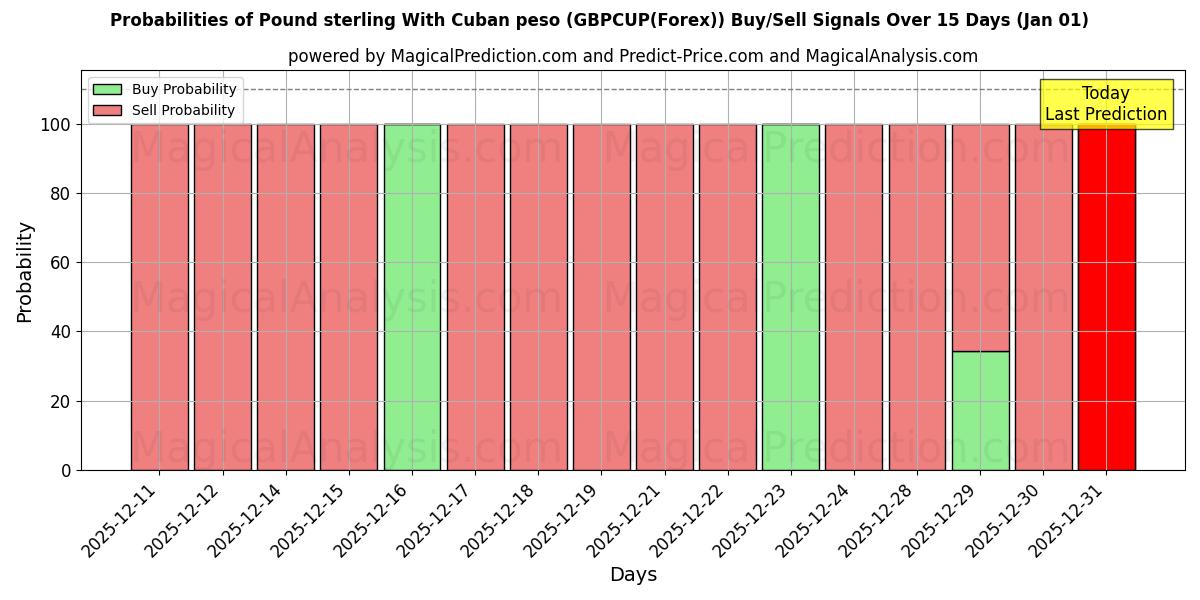 Probabilities of Englannin punta Kuuban pesolla (GBPCUP(Forex)) Buy/Sell Signals Using Several AI Models Over 5 Days (01 Jan) 