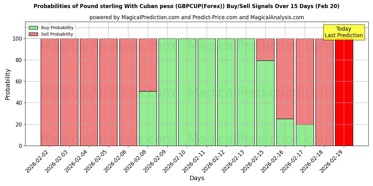 Probabilities of Pund med kubansk peso (GBPCUP(Forex)) Buy/Sell Signals Using Several AI Models Over 5 Days (20 Feb) 