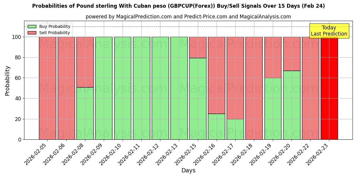 Probabilities of Livre sterling avec peso cubain (GBPCUP(Forex)) Buy/Sell Signals Using Several AI Models Over 5 Days (24 Feb) 