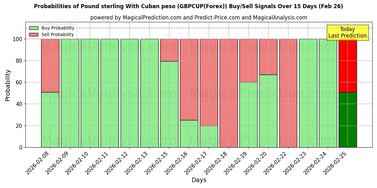 Probabilities of Libra esterlina com peso cubano (GBPCUP(Forex)) Buy/Sell Signals Using Several AI Models Over 5 Days (26 Feb) 