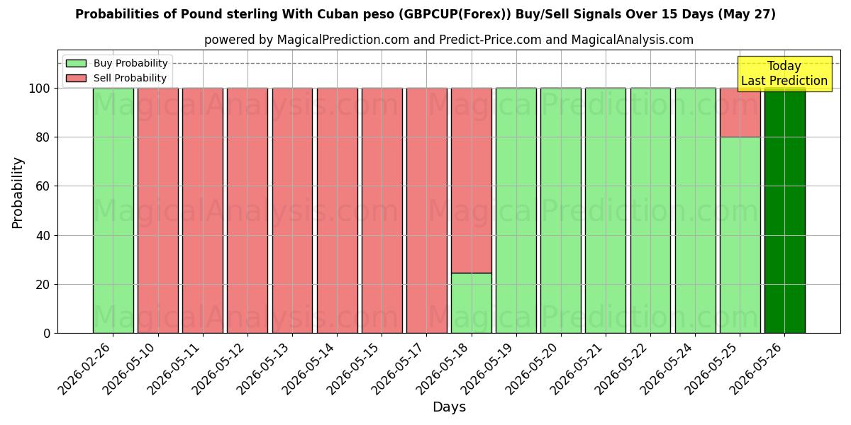 Probabilities of Pound sterling With Cuban peso (GBPCUP(Forex)) Buy/Sell Signals Using Several AI Models Over 5 Days (27 May) 