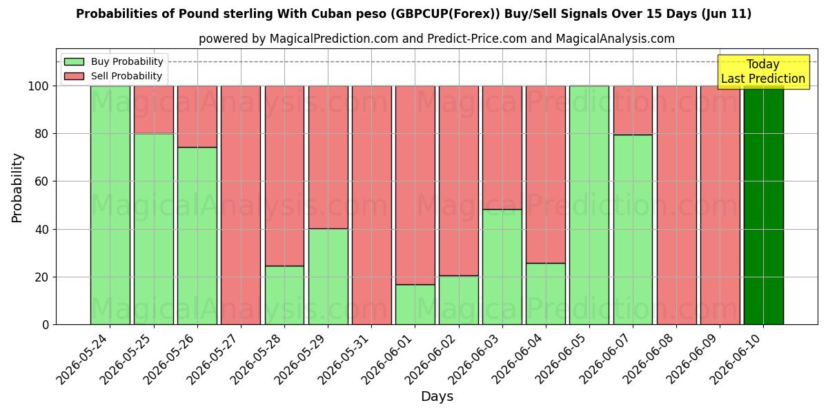 Probabilities of Pund sterling med cubanske pesos (GBPCUP(Forex)) Buy/Sell Signals Using Several AI Models Over 5 Days (11 Jun) 