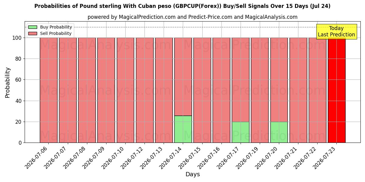Probabilities of Pound sterling With Cuban peso (GBPCUP(Forex)) Buy/Sell Signals Using Several AI Models Over 5 Days (17 Jul) 