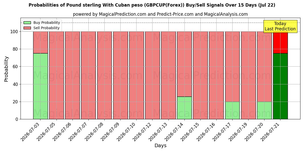 Probabilities of Pound sterling With Cuban peso (GBPCUP(Forex)) Buy/Sell Signals Using Several AI Models Over 5 Days (22 Jul) 