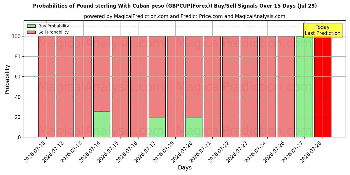 Probabilities of Pfund Sterling mit kubanischem Peso (GBPCUP(Forex)) Buy/Sell Signals Using Several AI Models Over 5 Days (29 Jul) 