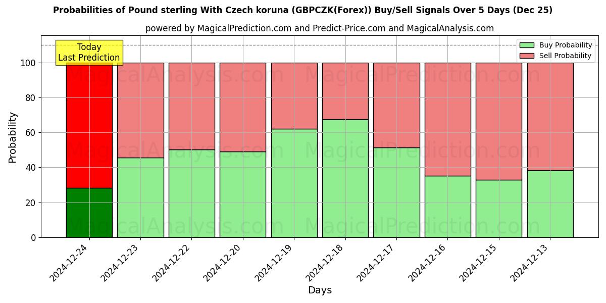 Probabilities of चेक कोरुना के साथ पाउंड स्टर्लिंग (GBPCZK(Forex)) Buy/Sell Signals Using Several AI Models Over 5 Days (25 Dec) 