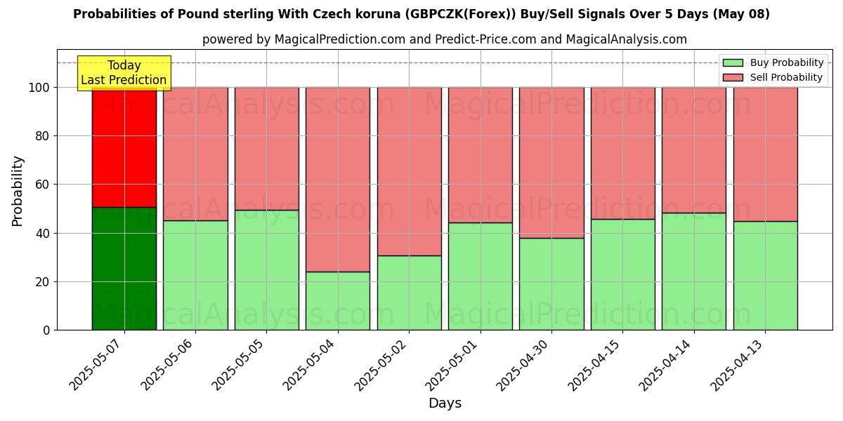 Probabilities of 英镑兑捷克克朗 (GBPCZK(Forex)) Buy/Sell Signals Using Several AI Models Over 5 Days (08 May) 