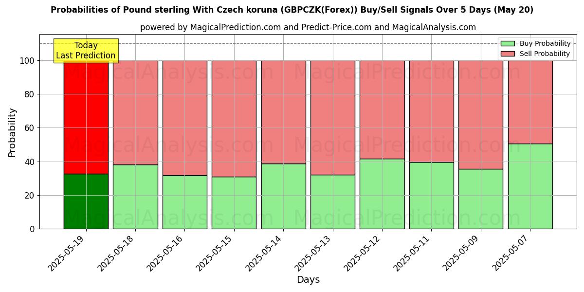 Probabilities of Pound sterling With Czech koruna (GBPCZK(Forex)) Buy/Sell Signals Using Several AI Models Over 5 Days (20 May) 