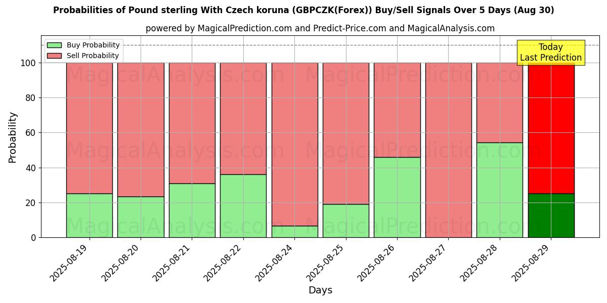 Probabilities of Pound sterling With Czech koruna (GBPCZK(Forex)) Buy/Sell Signals Using Several AI Models Over 5 Days (30 Aug) 