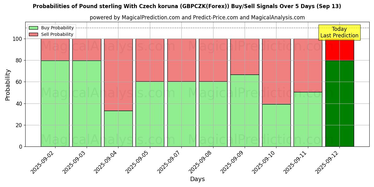 Probabilities of 파운드 스털링(체코 코루나 포함) (GBPCZK(Forex)) Buy/Sell Signals Using Several AI Models Over 5 Days (13 Sep) 