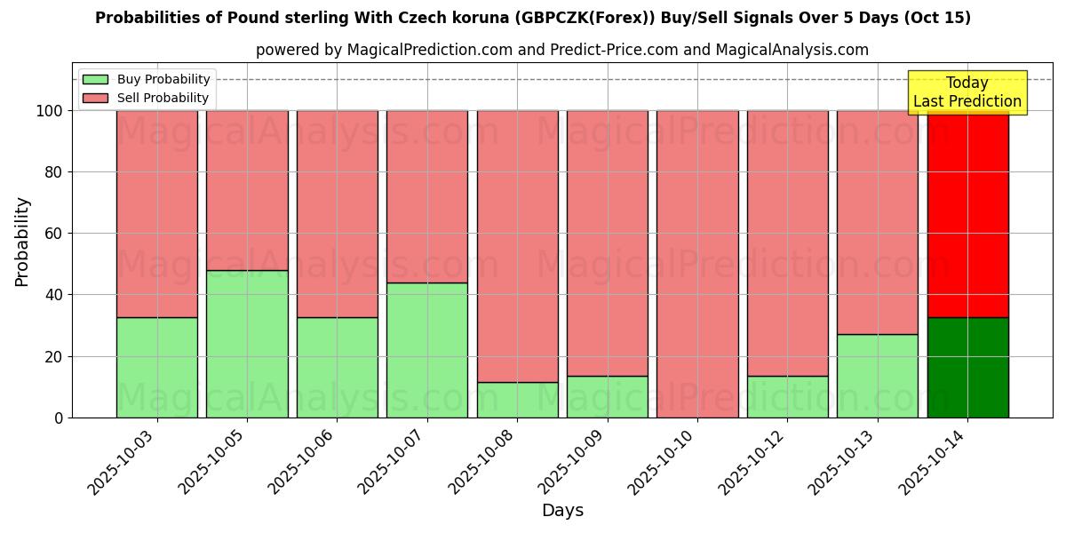 Probabilities of Pound sterling With Czech koruna (GBPCZK(Forex)) Buy/Sell Signals Using Several AI Models Over 5 Days (15 Oct) 