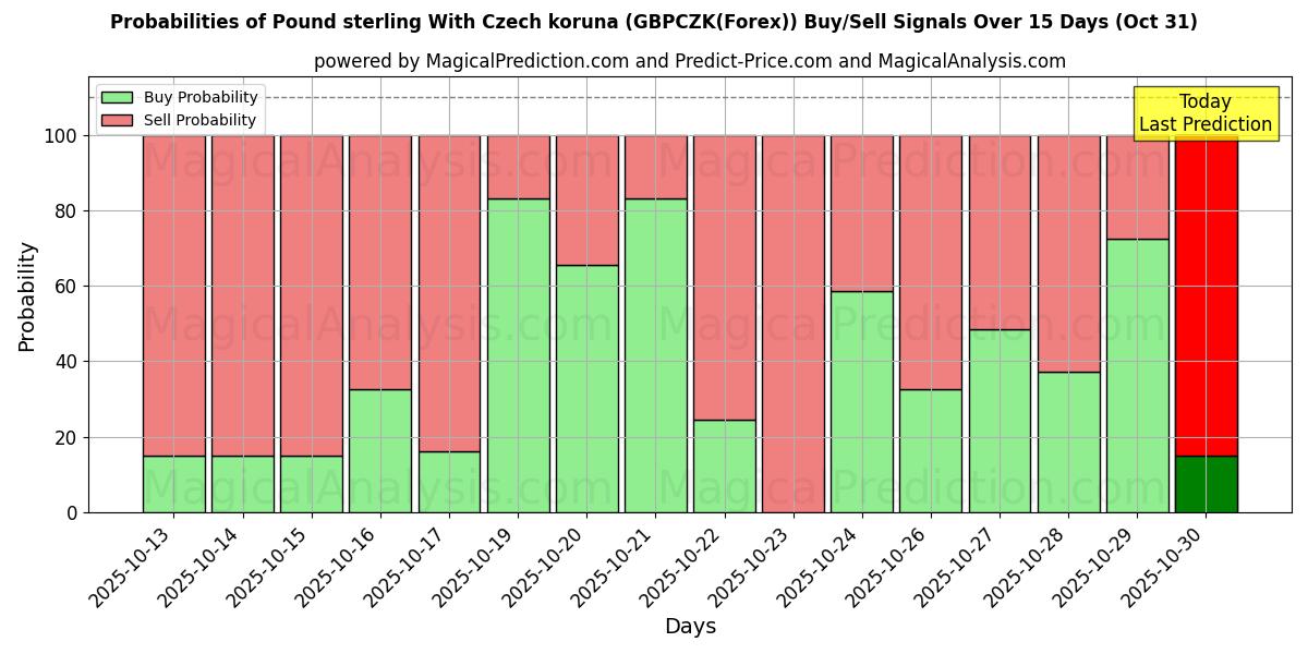 Mahdollisuudet Englannin punta Tšekin korunan kanssa (GBPCZK(Forex)) osto/myyntisignaalille käyttäen useita tekoälymalleja 10 päivän aikana (31 Oct) Probabilities of Englannin punta Tšekin korunan kanssa (GBPCZK(Forex)) Buy/Sell Signals Using Several AI Models Over 5 Days (31 Oct)