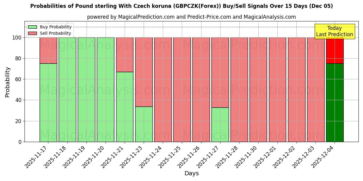 Probabilities of Pound sterling With Czech koruna (GBPCZK(Forex)) Buy/Sell Signals Using Several AI Models Over 5 Days (13 Nov) 