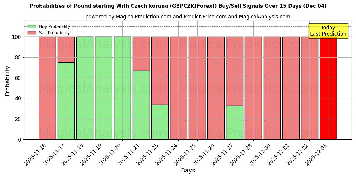 Probabilities of Pound sterling With Czech koruna (GBPCZK(Forex)) Buy/Sell Signals Using Several AI Models Over 5 Days (04 Dec) 
