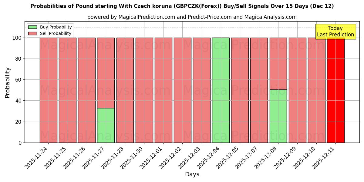 Probabilities of پوند استرلینگ با کرون چک (GBPCZK(Forex)) Buy/Sell Signals Using Several AI Models Over 5 Days (12 Dec) 