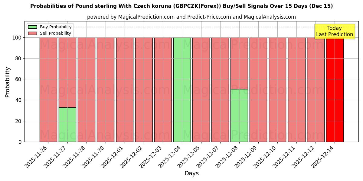 Probabilities of Фунт стерлингов к чешской кроне (GBPCZK(Forex)) Buy/Sell Signals Using Several AI Models Over 5 Days (15 Dec) 