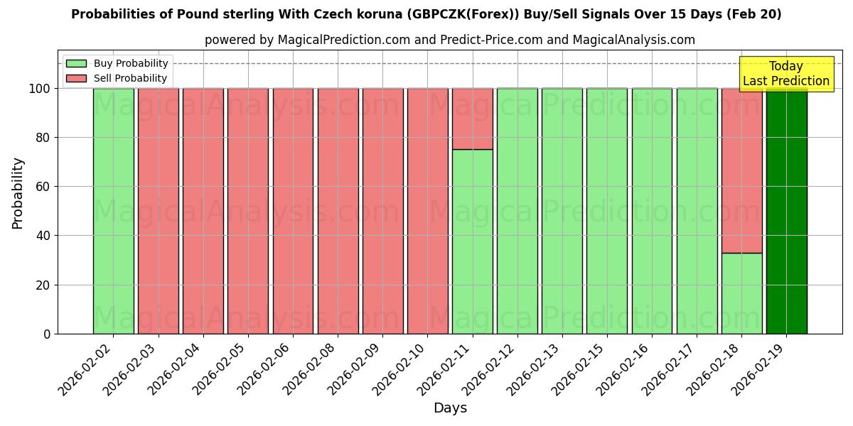 Probabilities of Pund sterling med tjeckisk koruna (GBPCZK(Forex)) Buy/Sell Signals Using Several AI Models Over 5 Days (20 Feb) 