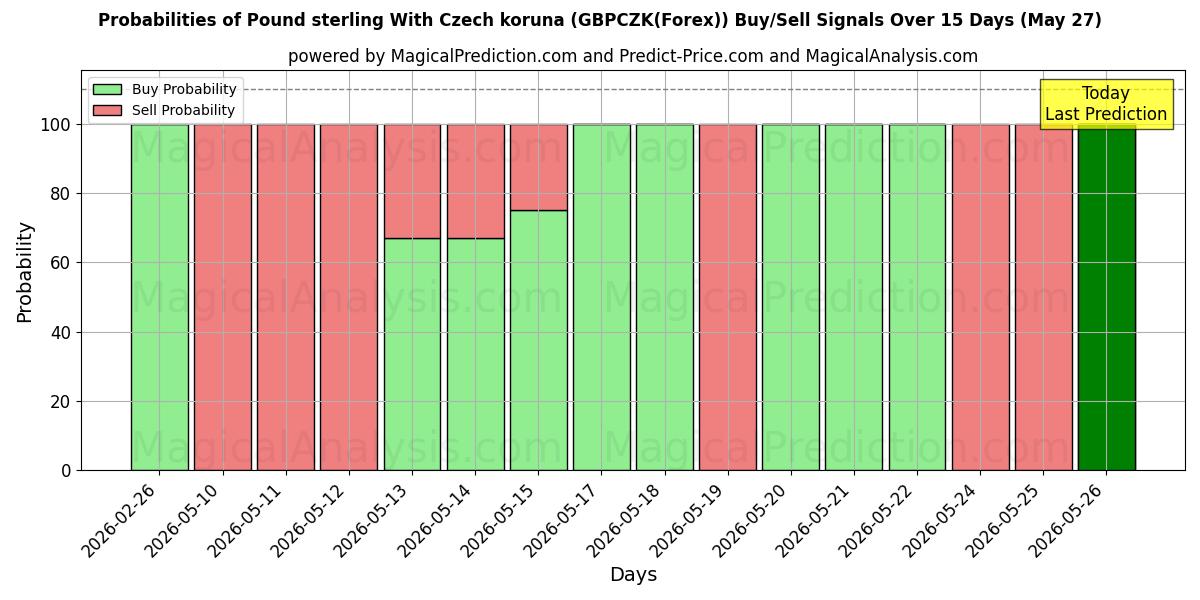 Probabilities of İngiliz sterlini Çek korunası ile (GBPCZK(Forex)) Buy/Sell Signals Using Several AI Models Over 5 Days (27 May) 