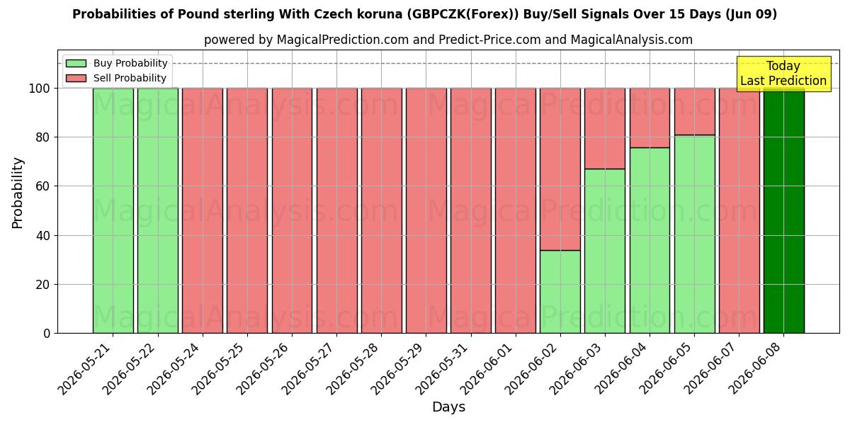Probabilities of پوند استرلینگ با کرون چک (GBPCZK(Forex)) Buy/Sell Signals Using Several AI Models Over 5 Days (02 Jun) 